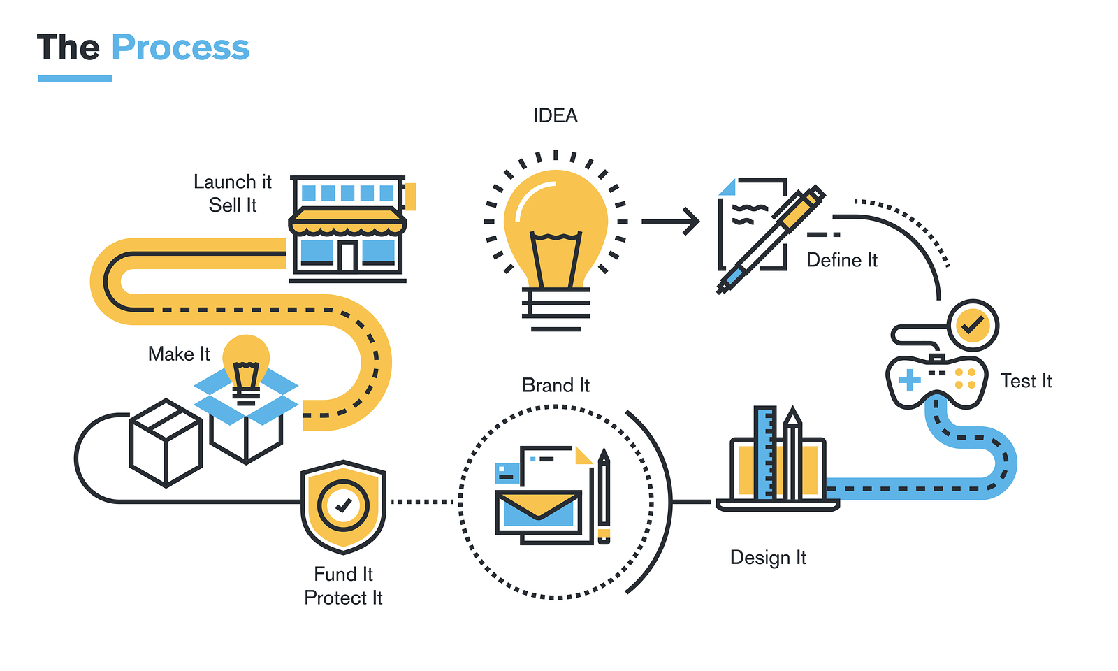 Business plan and feasibility study