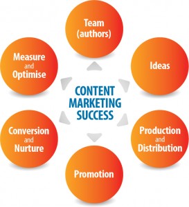 Content Marketing Success
