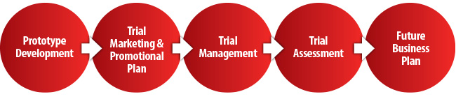 The Power of a free-trial and how it will help you sell more