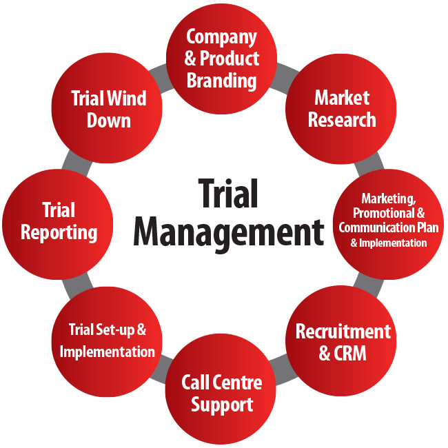 Trial product opportunities program