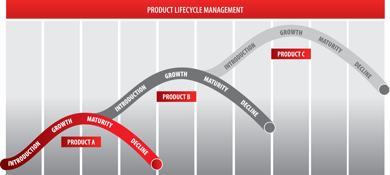 ims_productlifecycle2
