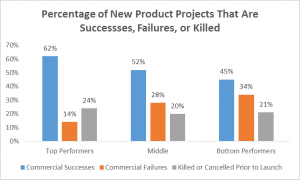 New Product Success, Failure and Kill Rates