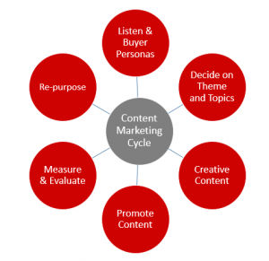 Content Marketing Cycle