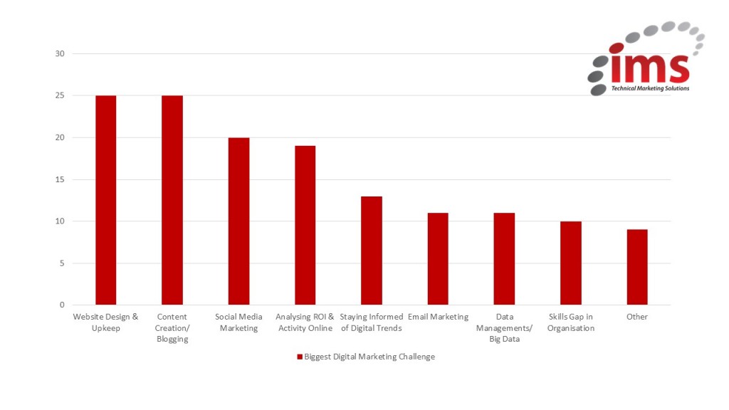 What are your biggest digital marketing challenges?