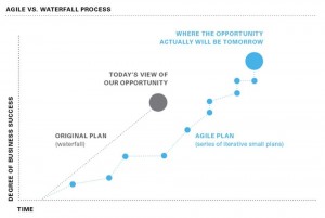Agile Marketing Project Progession Graph