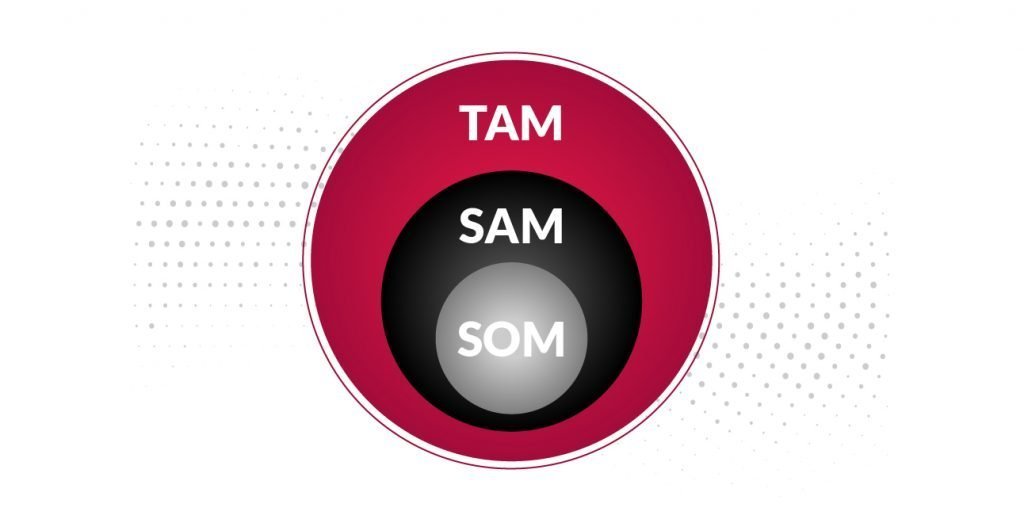 TAM, SAM, SOM Graphic