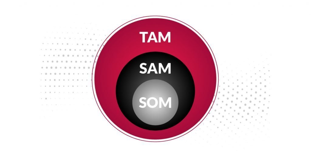 TAM, SAM, SOM Graphic