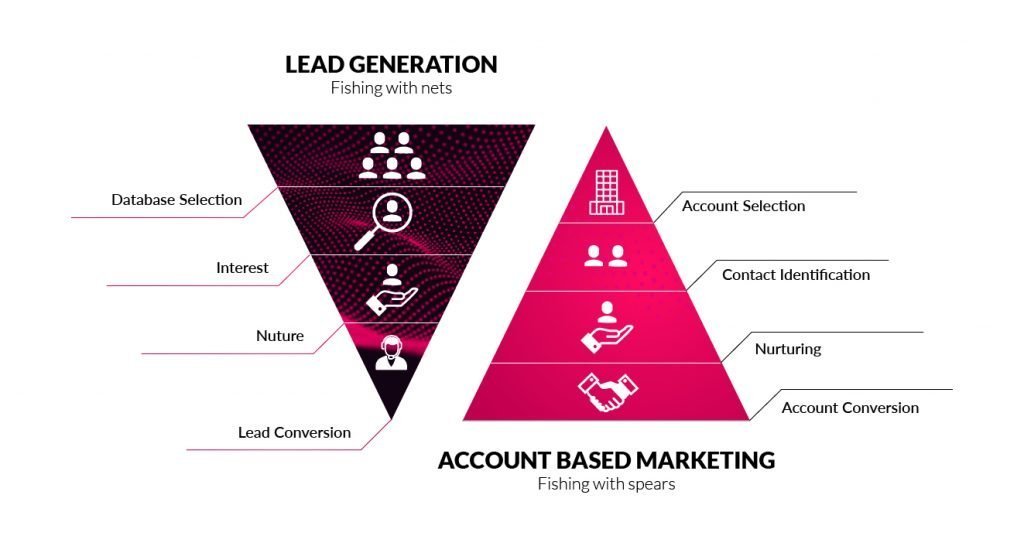 Lead Generation V's Account Based Marketing Chart